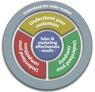 Our Approach - Marketing Solutions
